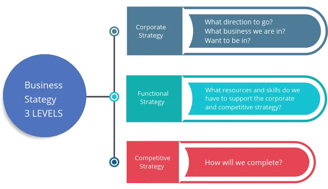 Strategic Management Activities: Situation Analysis - Strategy Formulation - Implementation – Evaluation.