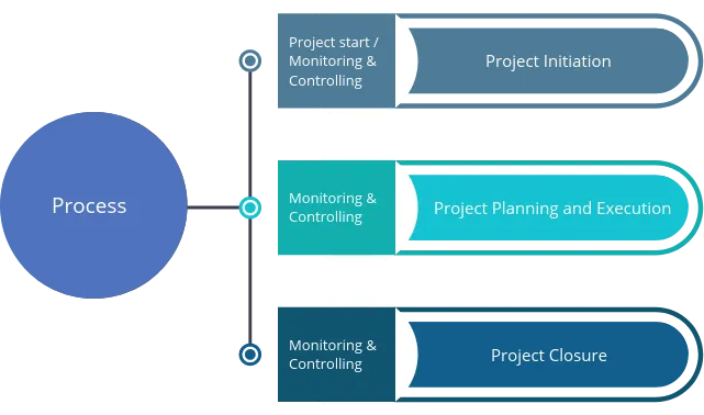 Project Management Process